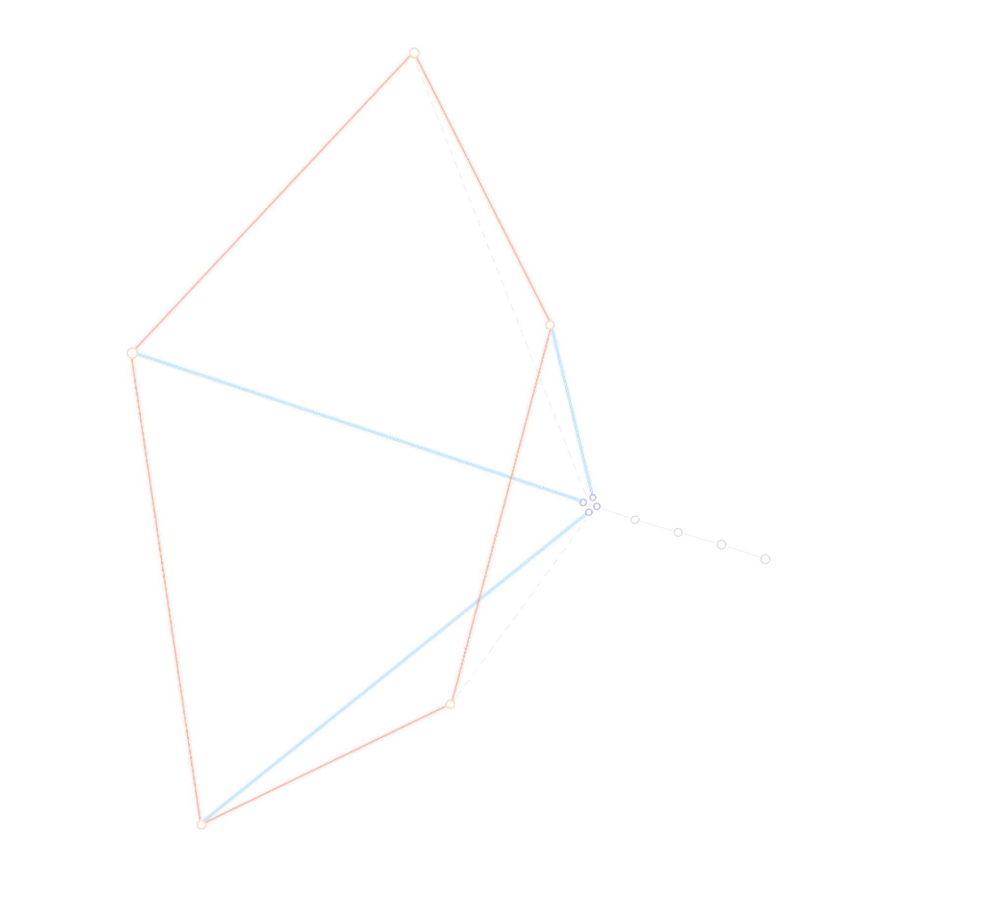 A diagram on a dark background. Five nodes form a pentagonal shape, connected by red edges. Blue lines show direct connections from some nodes to a central cluster, while dashed lines show indirect routes. A chain of smaller nodes trails off to the right.